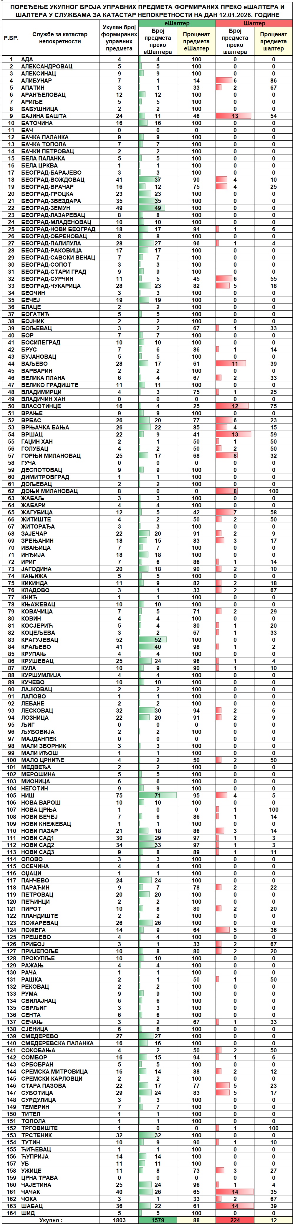/content/images/stranice/statistika/2026/01/Dnevni izveštaj na dan 12.01.2026.jpg